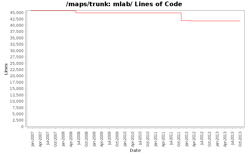 mlab/ Lines of Code