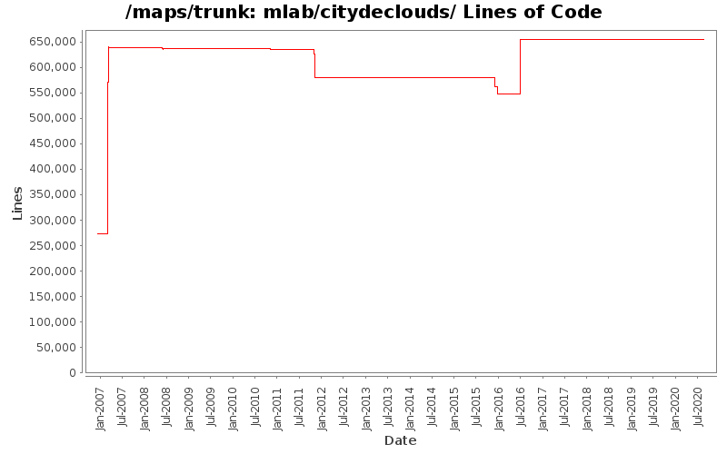 mlab/citydeclouds/ Lines of Code