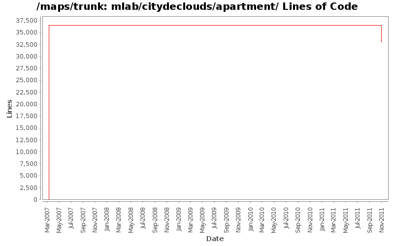 mlab/citydeclouds/apartment/ Lines of Code