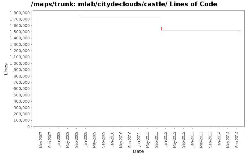 mlab/citydeclouds/castle/ Lines of Code