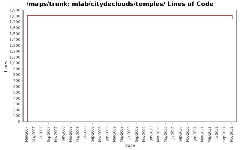 mlab/citydeclouds/temples/ Lines of Code