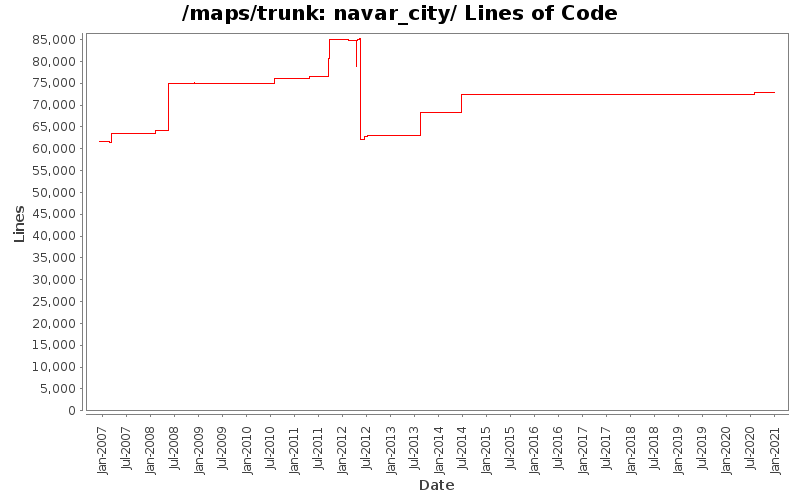 navar_city/ Lines of Code