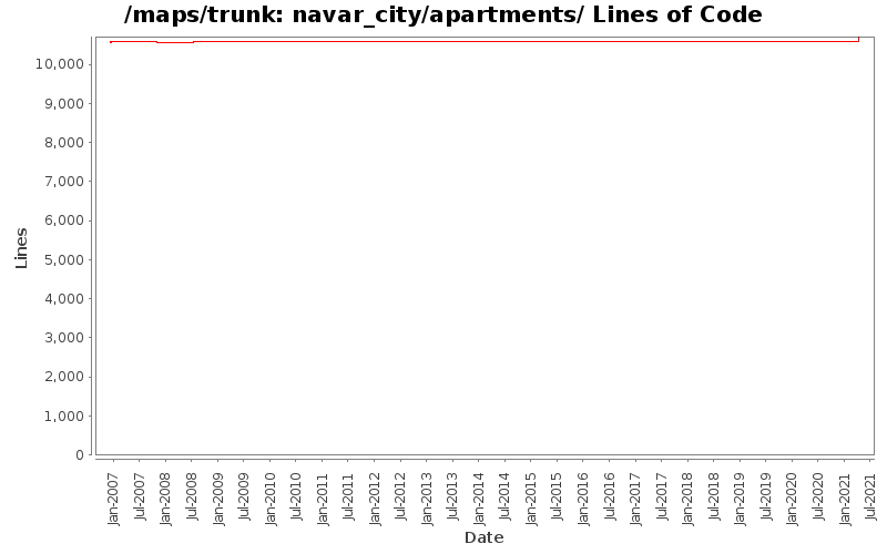 navar_city/apartments/ Lines of Code