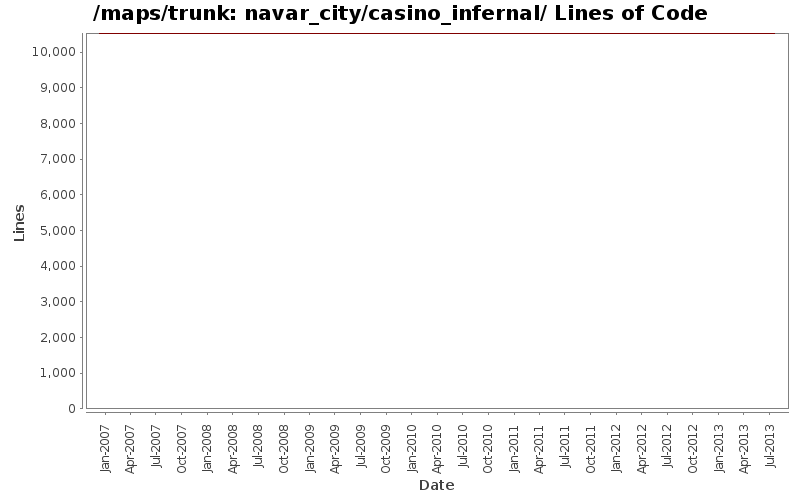 navar_city/casino_infernal/ Lines of Code