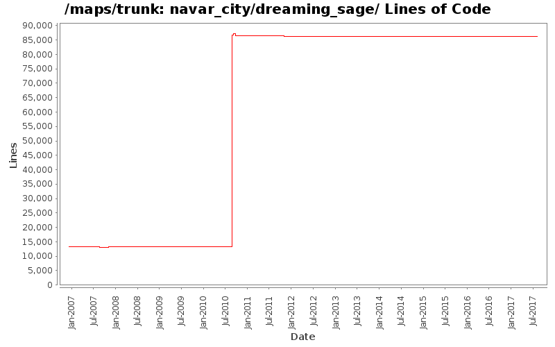 navar_city/dreaming_sage/ Lines of Code