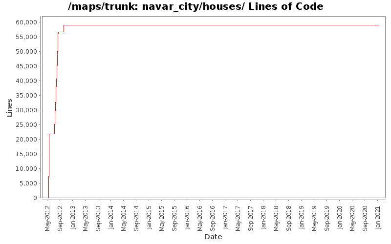 navar_city/houses/ Lines of Code