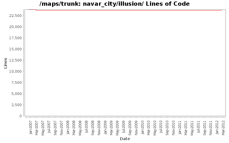 navar_city/illusion/ Lines of Code