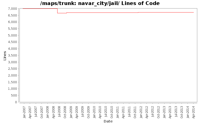 navar_city/jail/ Lines of Code