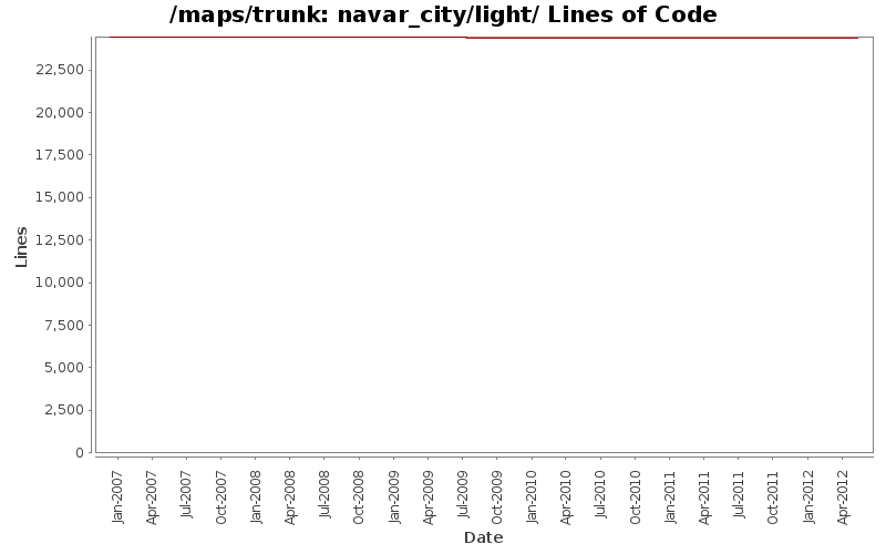 navar_city/light/ Lines of Code