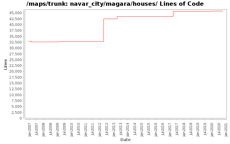 navar_city/magara/houses/ Lines of Code