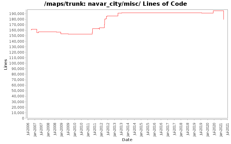 navar_city/misc/ Lines of Code
