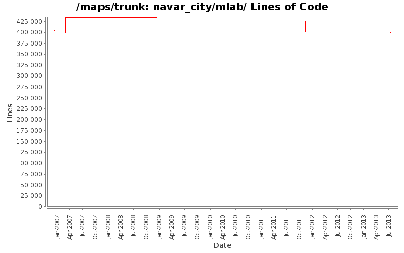 navar_city/mlab/ Lines of Code