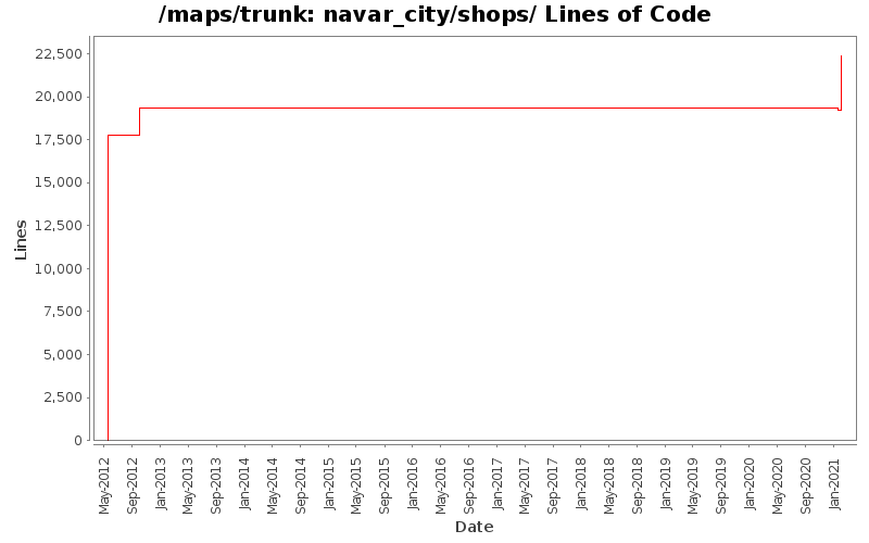 navar_city/shops/ Lines of Code