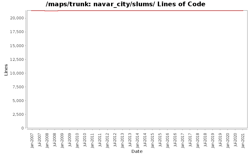 navar_city/slums/ Lines of Code