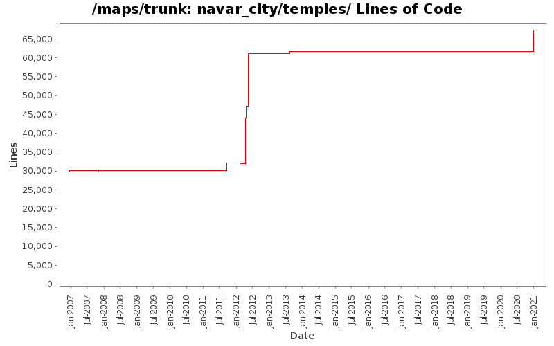 navar_city/temples/ Lines of Code