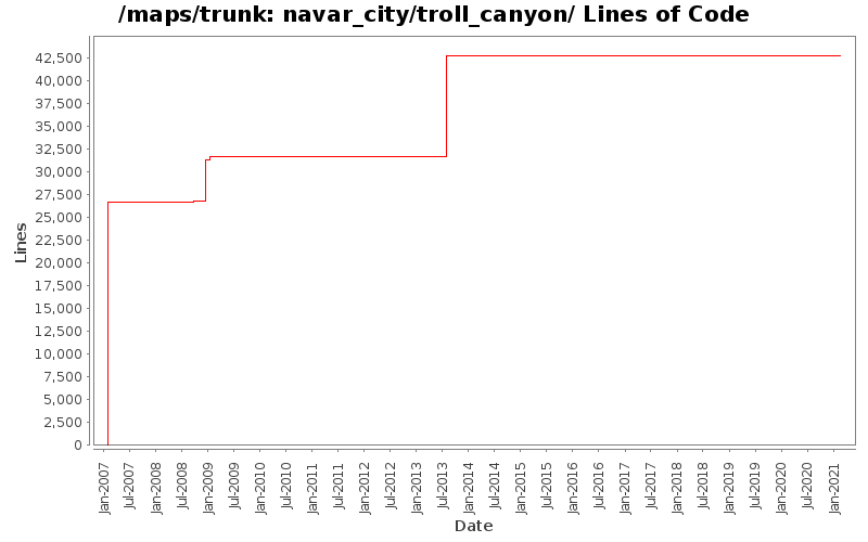navar_city/troll_canyon/ Lines of Code