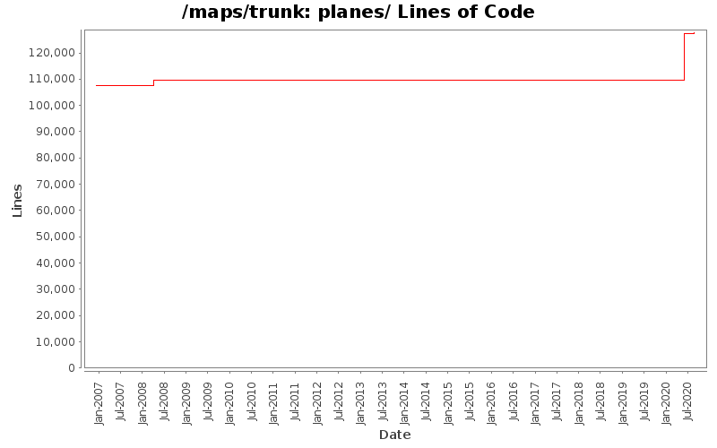 planes/ Lines of Code