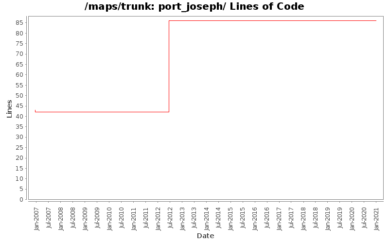port_joseph/ Lines of Code