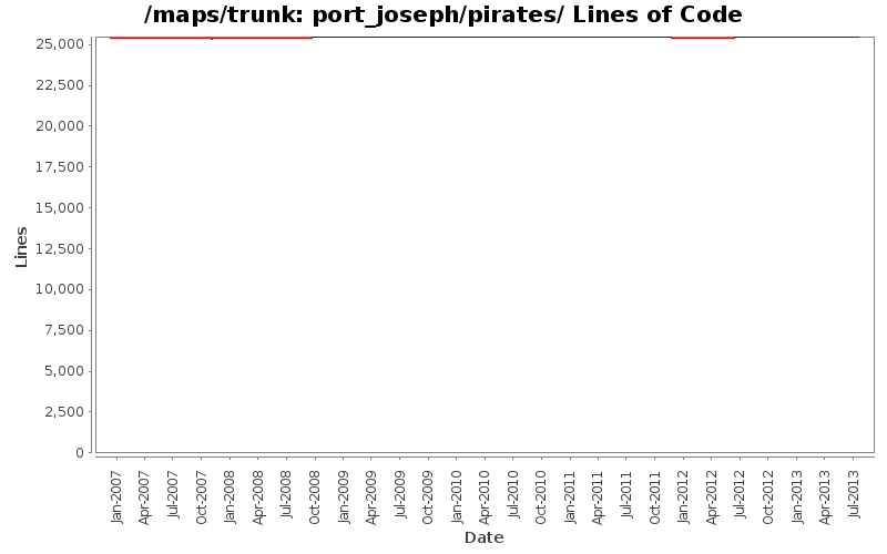 port_joseph/pirates/ Lines of Code