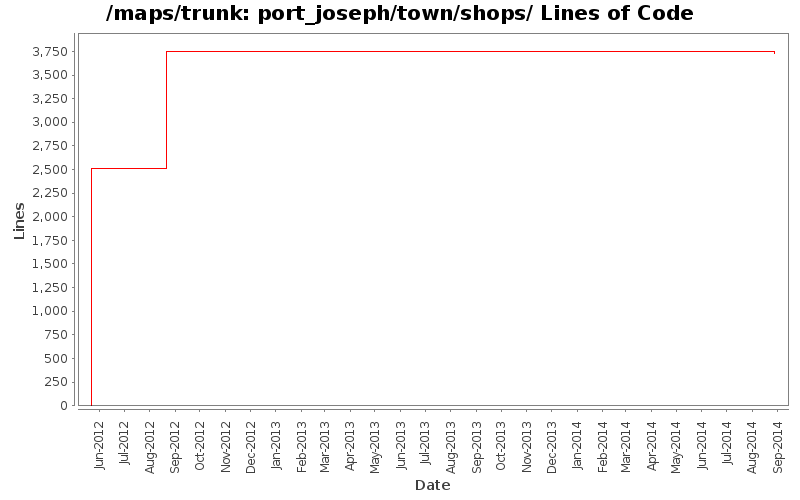 port_joseph/town/shops/ Lines of Code