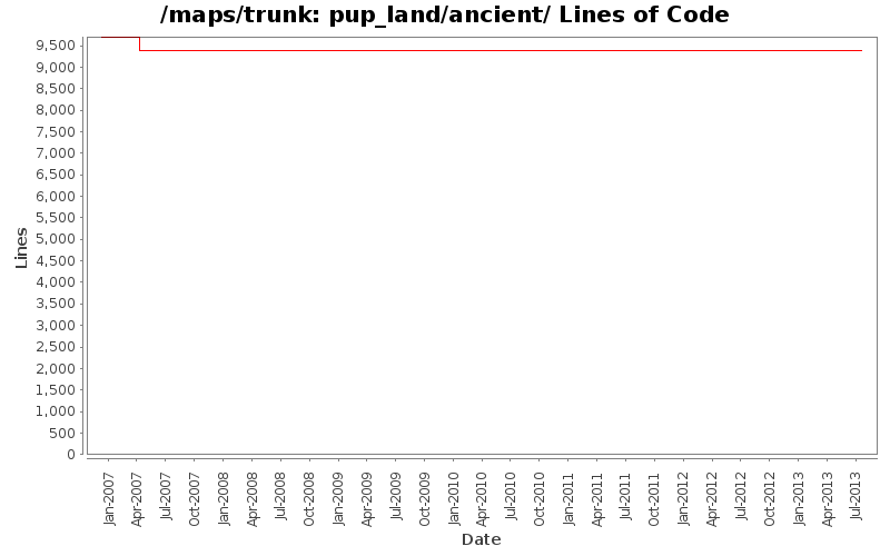 pup_land/ancient/ Lines of Code