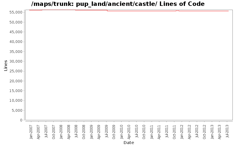 pup_land/ancient/castle/ Lines of Code