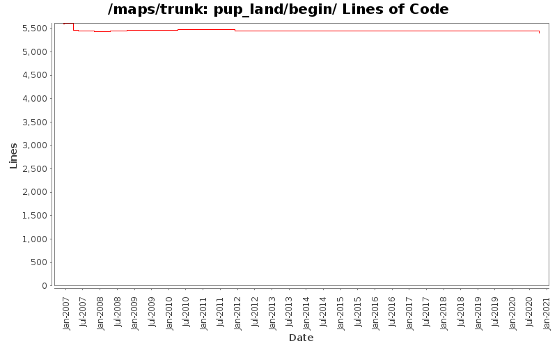 pup_land/begin/ Lines of Code