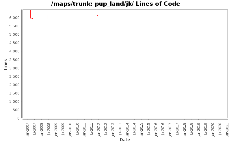 pup_land/jk/ Lines of Code