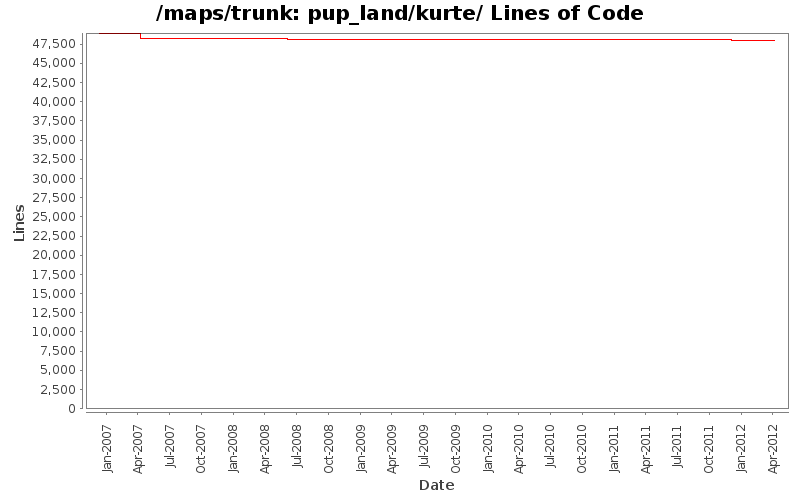 pup_land/kurte/ Lines of Code