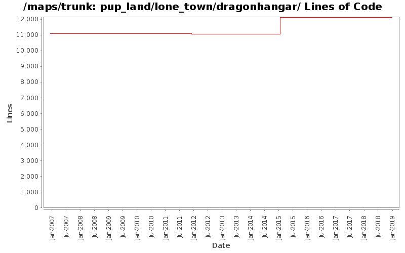 pup_land/lone_town/dragonhangar/ Lines of Code
