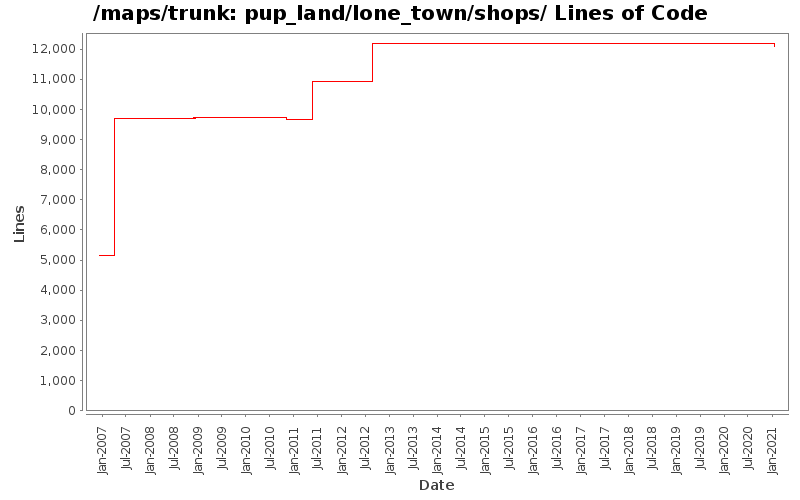 pup_land/lone_town/shops/ Lines of Code