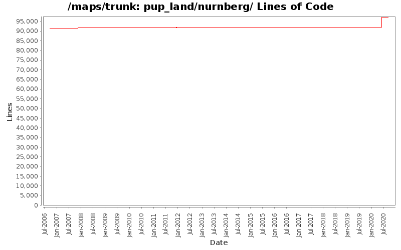 pup_land/nurnberg/ Lines of Code