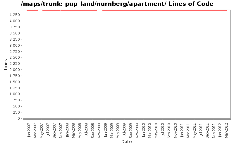 pup_land/nurnberg/apartment/ Lines of Code