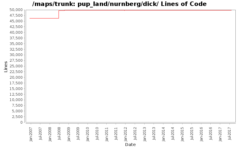 pup_land/nurnberg/dick/ Lines of Code