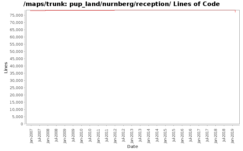 pup_land/nurnberg/reception/ Lines of Code