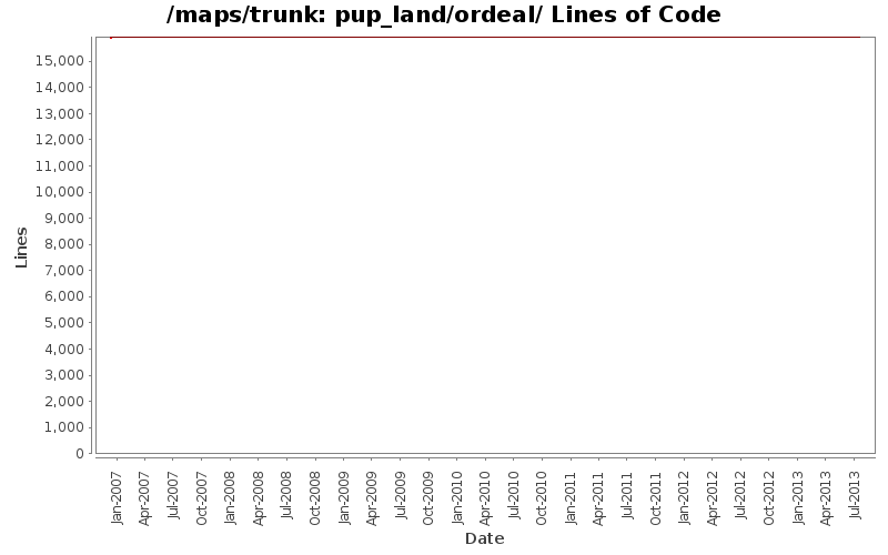 pup_land/ordeal/ Lines of Code