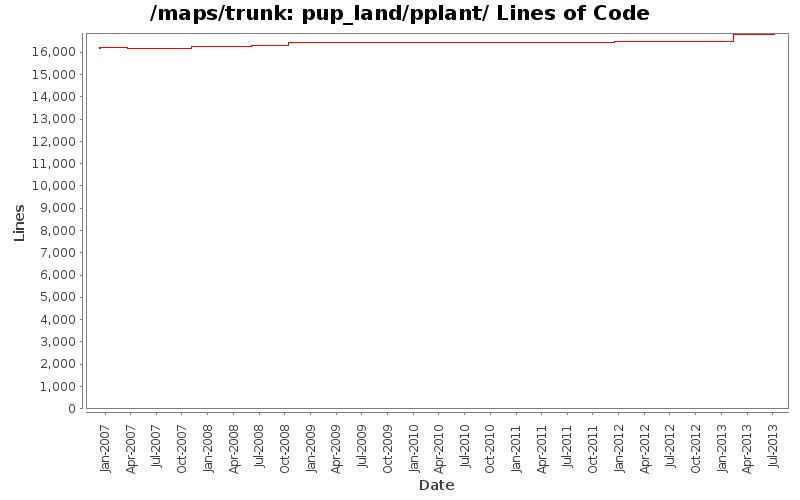 pup_land/pplant/ Lines of Code