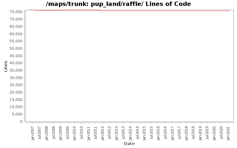 pup_land/raffle/ Lines of Code