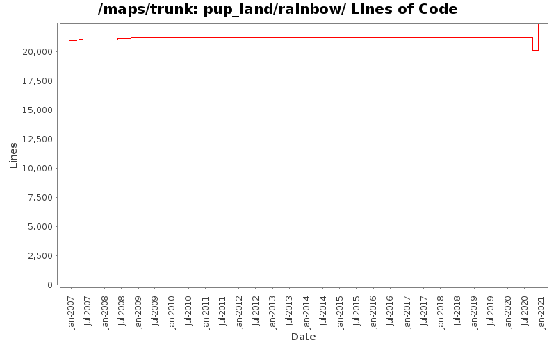 pup_land/rainbow/ Lines of Code