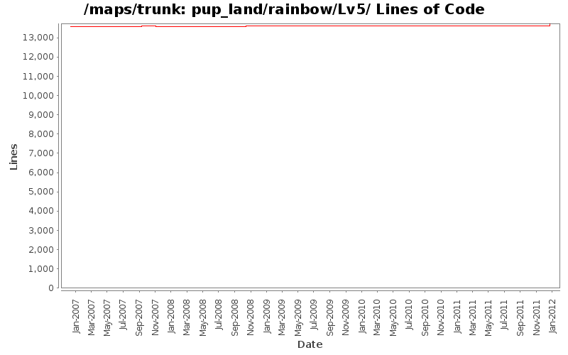 pup_land/rainbow/Lv5/ Lines of Code