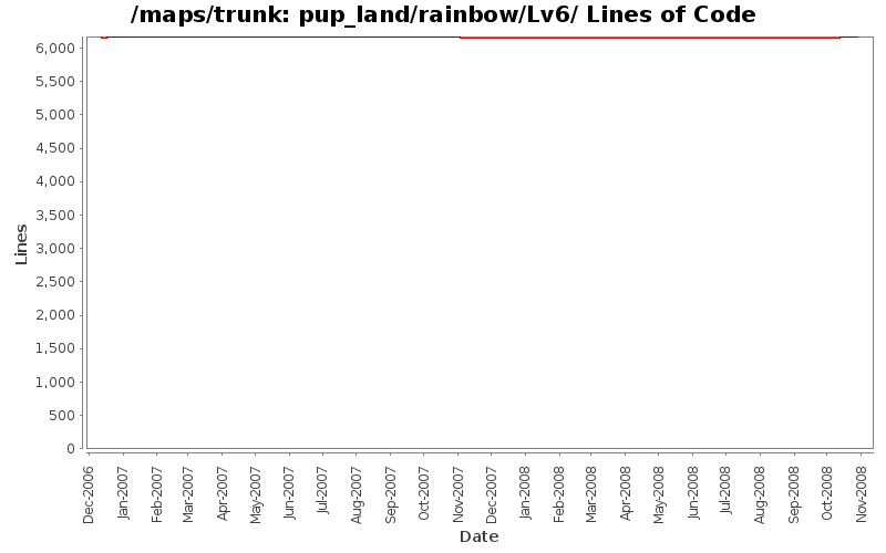 pup_land/rainbow/Lv6/ Lines of Code
