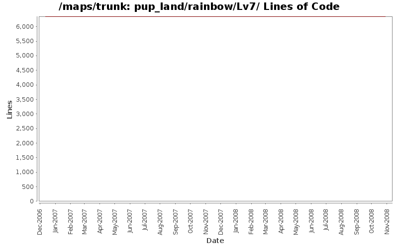 pup_land/rainbow/Lv7/ Lines of Code