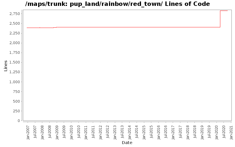 pup_land/rainbow/red_town/ Lines of Code