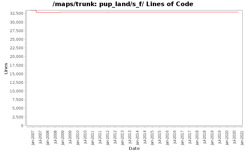 pup_land/s_f/ Lines of Code