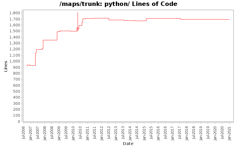 python/ Lines of Code
