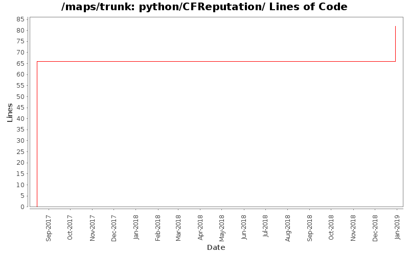 python/CFReputation/ Lines of Code