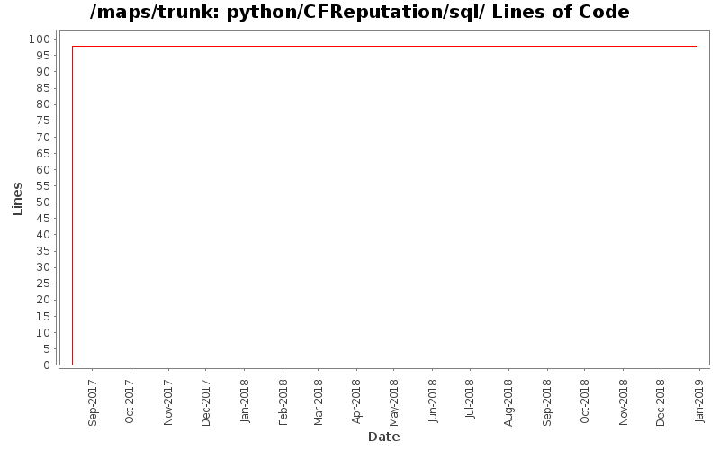 python/CFReputation/sql/ Lines of Code
