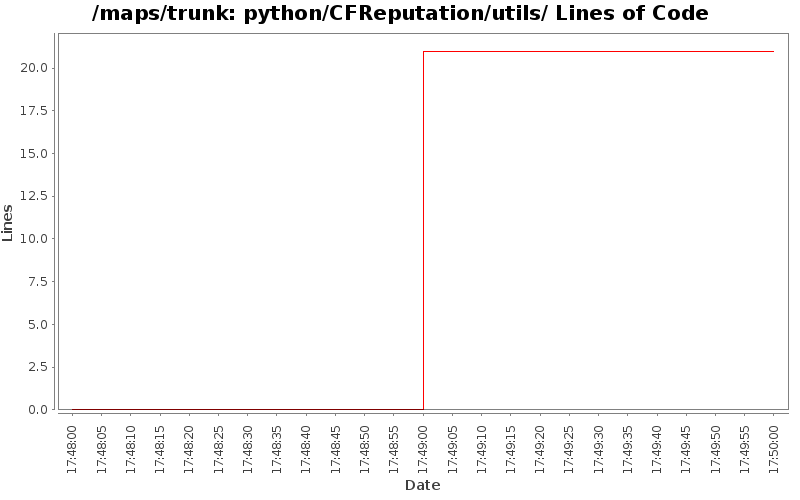 python/CFReputation/utils/ Lines of Code