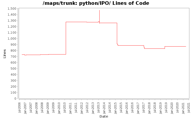 python/IPO/ Lines of Code