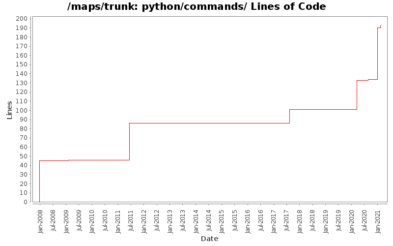 python/commands/ Lines of Code